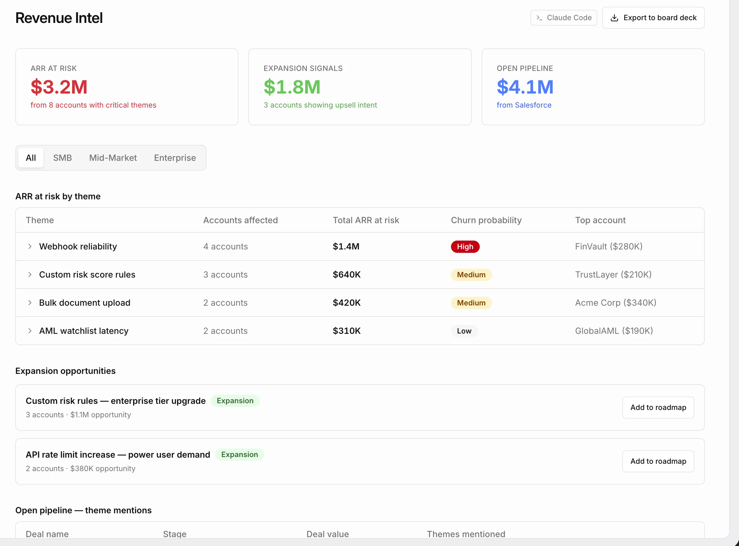 The Revenue Intel view showing ARR at risk by theme, expansion opportunities and open pipeline