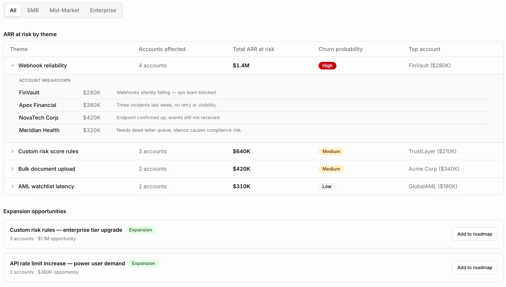 The Revenue Intel view in VocxAI filtered to Expansion opportunities, showing upsell candidates like a custom risk rules enterprise tier upgrade and an API rate limit increase, each with accounts affected and the ARR opportunity behind it