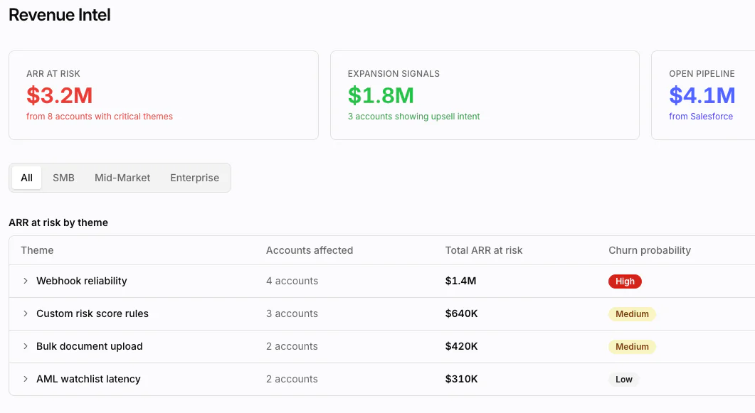 VocxAI Revenue Intel view mapping customer themes and signals to the ARR at stake from your CRM
