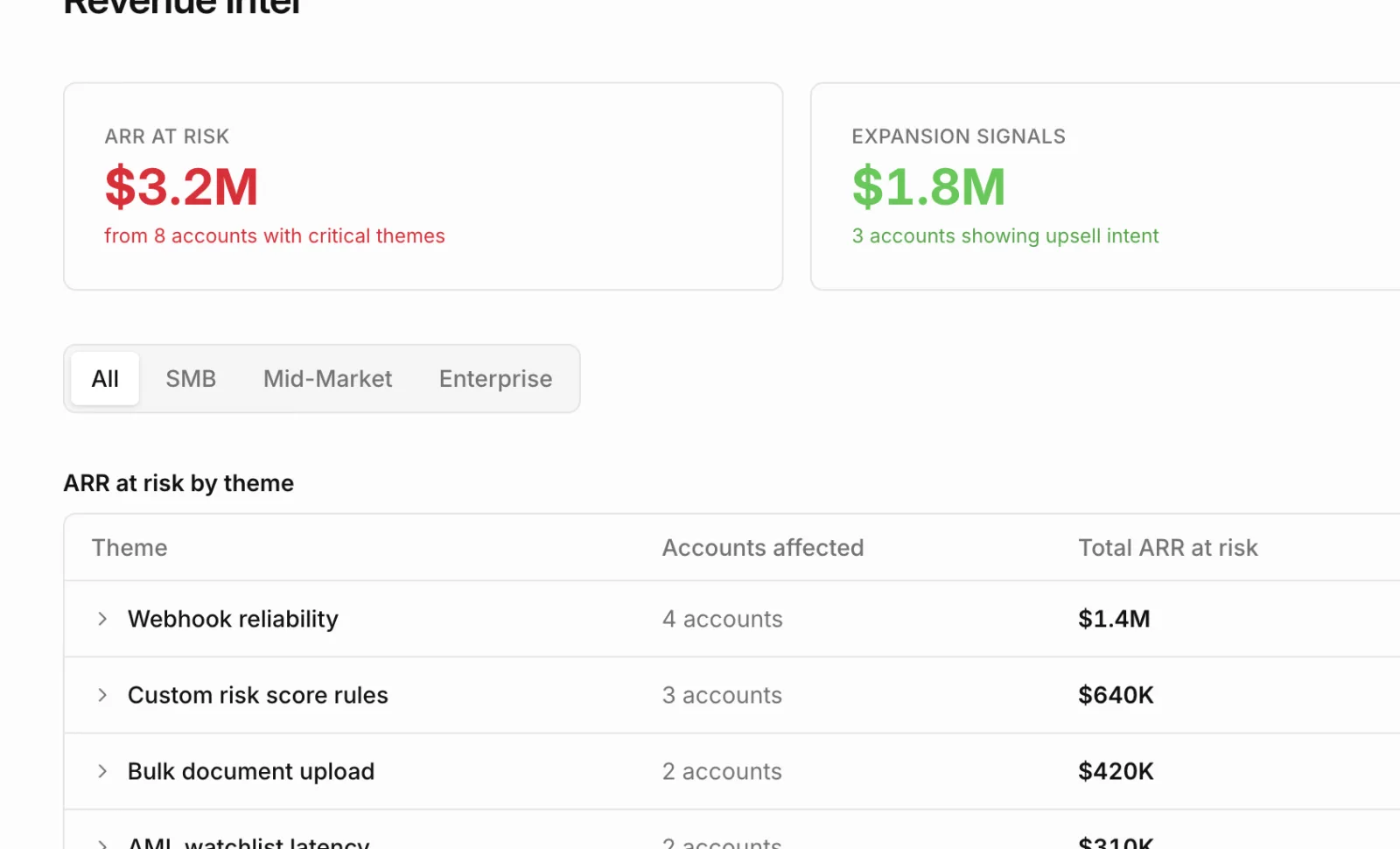 ARR at risk broken down by theme, showing accounts affected and total ARR for each