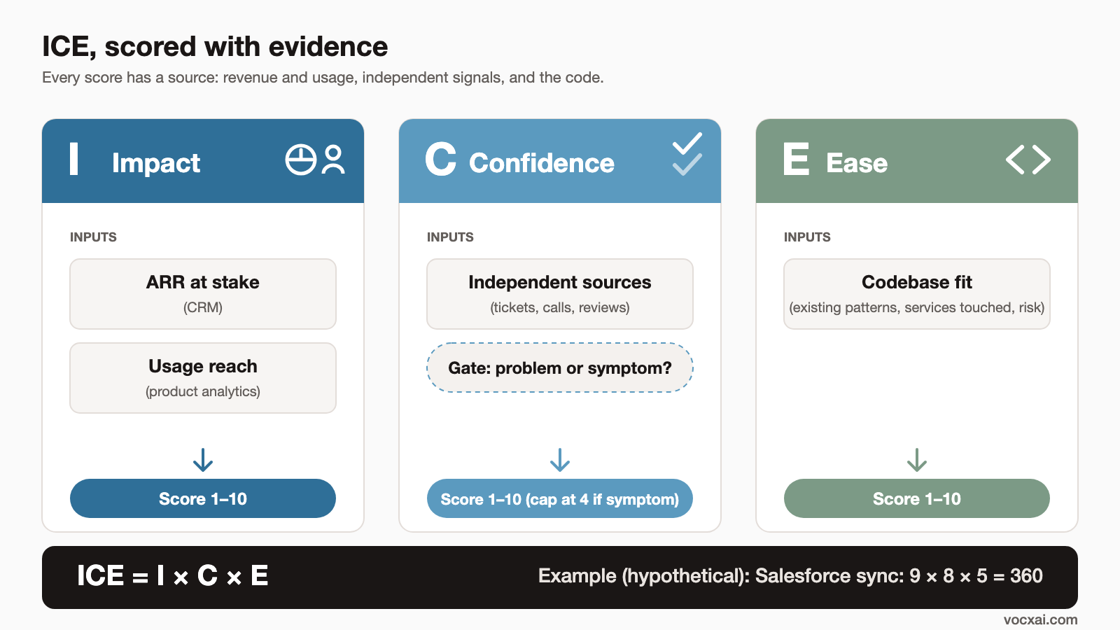 ICE scoring model diagram showing Impact from ARR and usage reach, Confidence from independent evidence and a problem-vs-symptom check, and Ease from codebase fit.