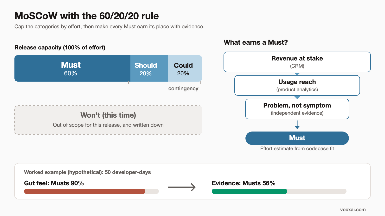 MoSCoW prioritisation diagram showing the 60/20/20 effort split for Must, Should and Could, with Won't listed separately, and the evidence filters used to decide what counts as a Must.