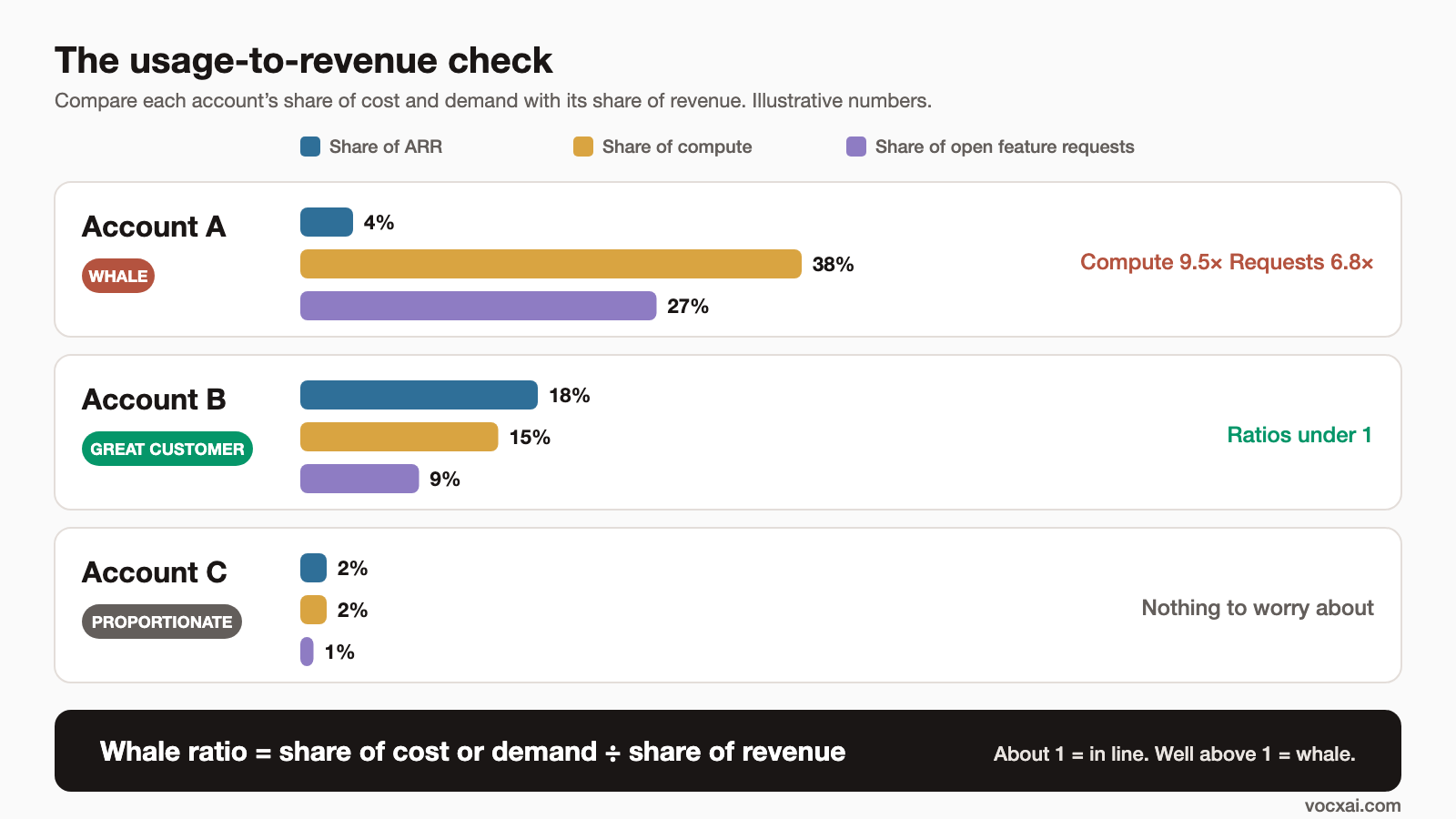 Bar chart of three hypothetical accounts comparing share of ARR with share of compute and share of open feature requests. Account A has 4% of ARR but 38% of compute and 27% of requests, a whale. Account B has 18% of ARR with ratios under 1, a great customer. Account C is small and proportionate.